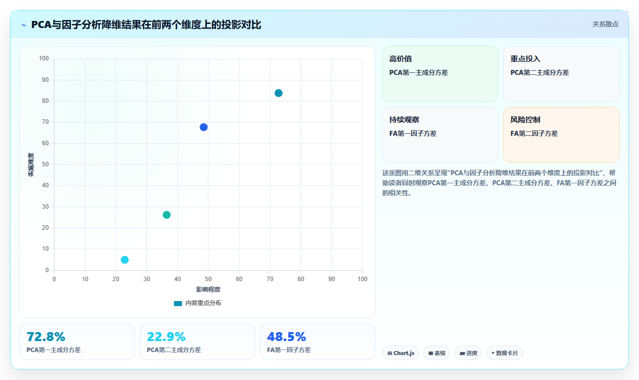特征工程之降维方法 - PCA与因子分析实战