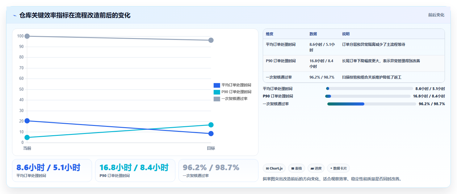 b2c电商系统：仓库主管场景拆解：业务扩张如何做到缩短处理时间
