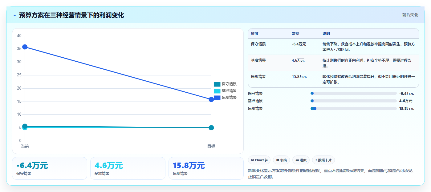 电商roi在线计算器:财务人员怎么用:从敏感性分析到优化预算分配