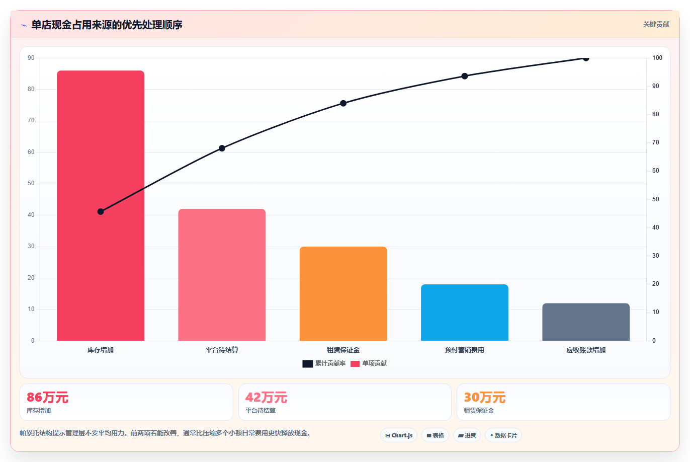 经营报表模板:管理层问题诊断:现金流卡在门店难比较怎么办