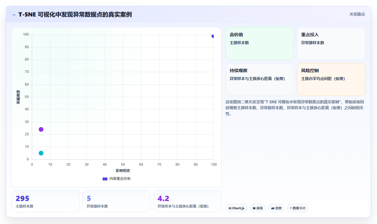 数据分析之降维与可视化 - T-SNE呈现