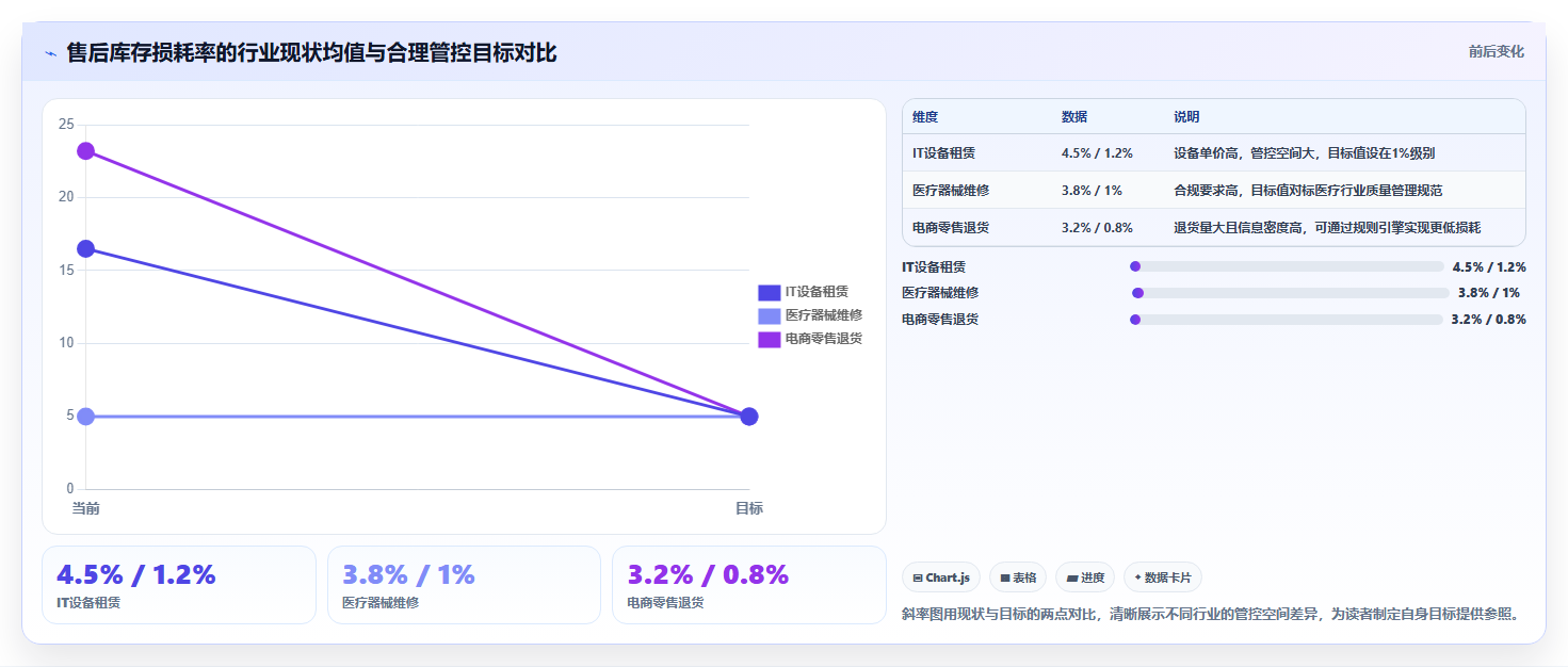 数据库存售后管控 售后库存数据管控降低企业损耗