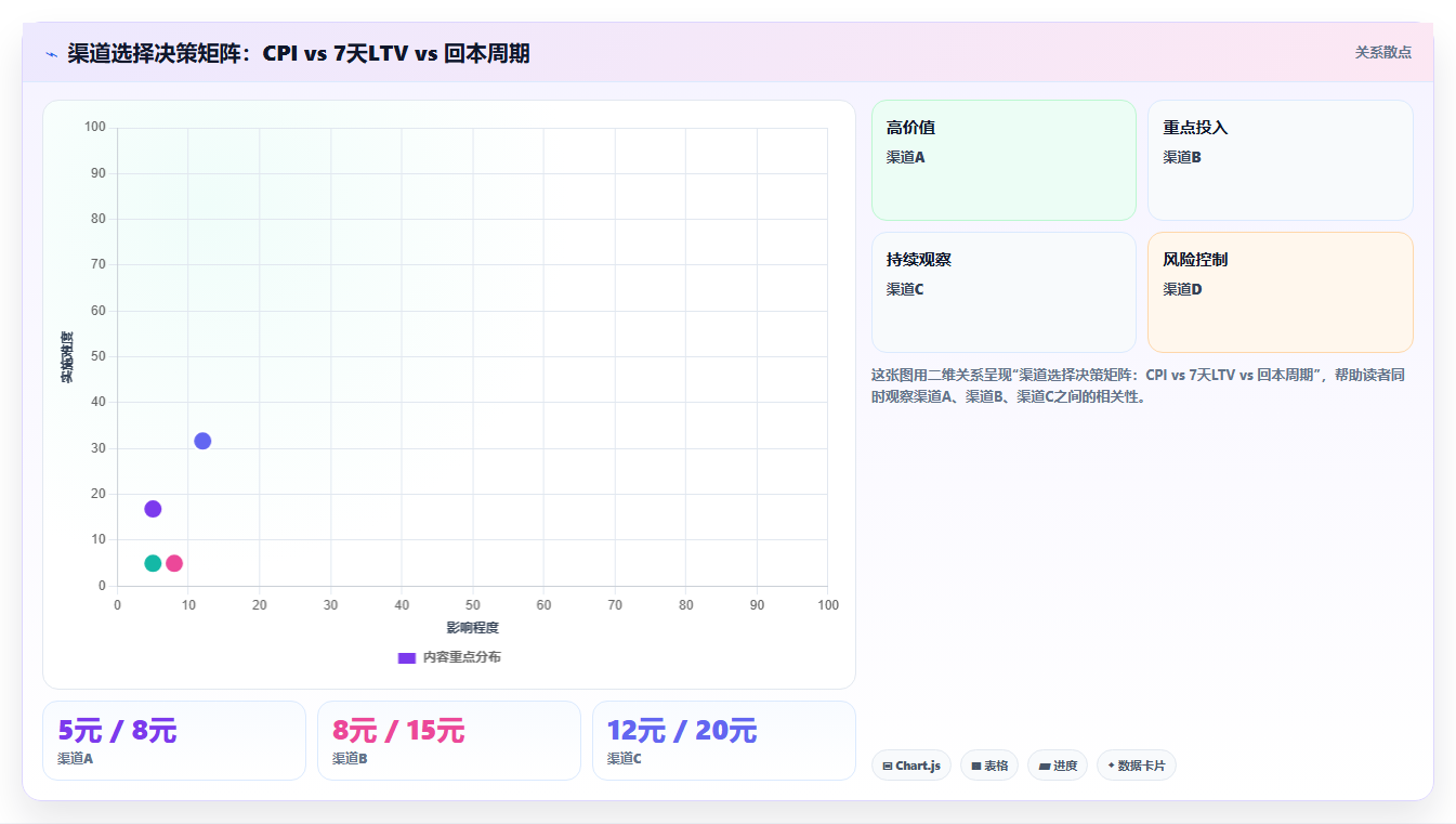 数据分析之APP推广 - 归因与LTV与ROI
