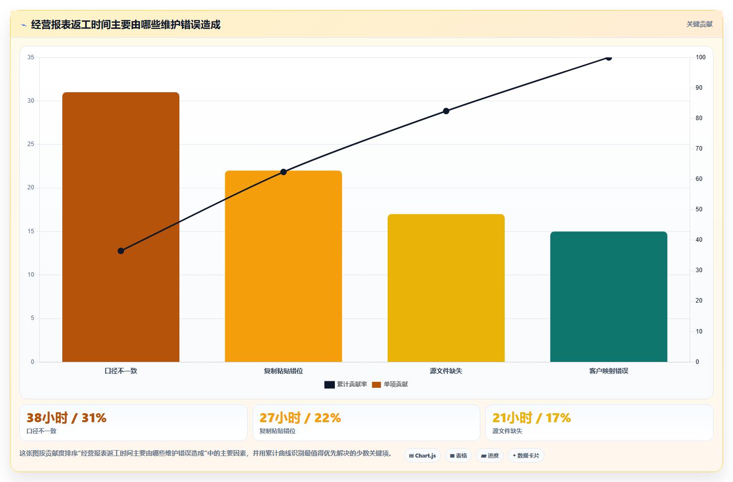 经营报表模板:数据分析师风险清单:异常排查最需警惕的表格难维护