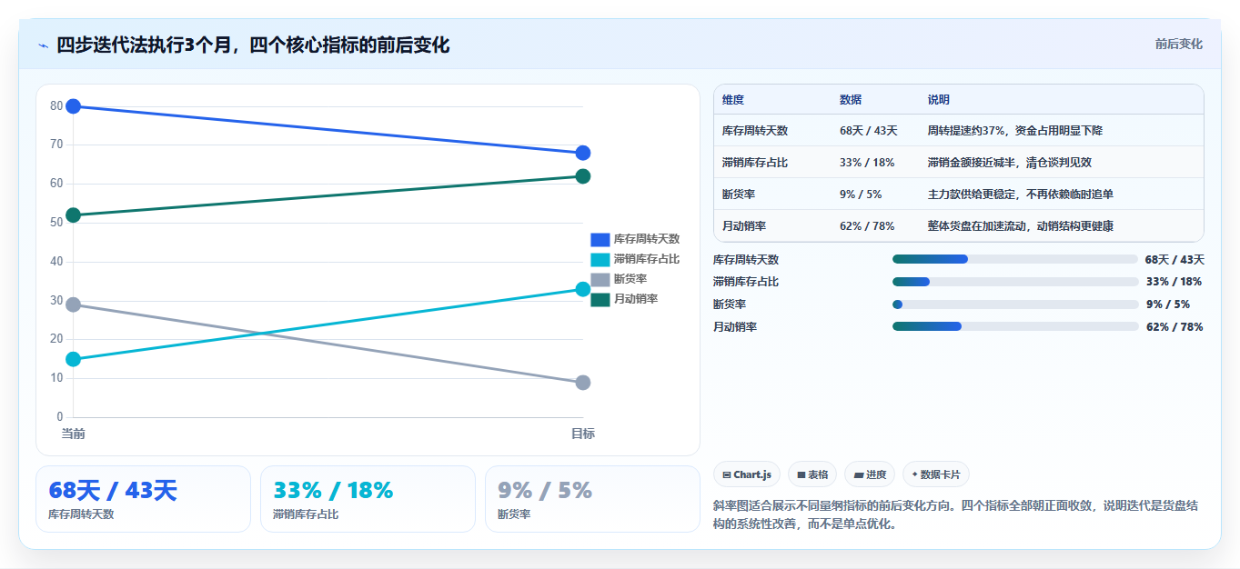 数据库存货源迭代 依据库存销量数据迭代优质货源