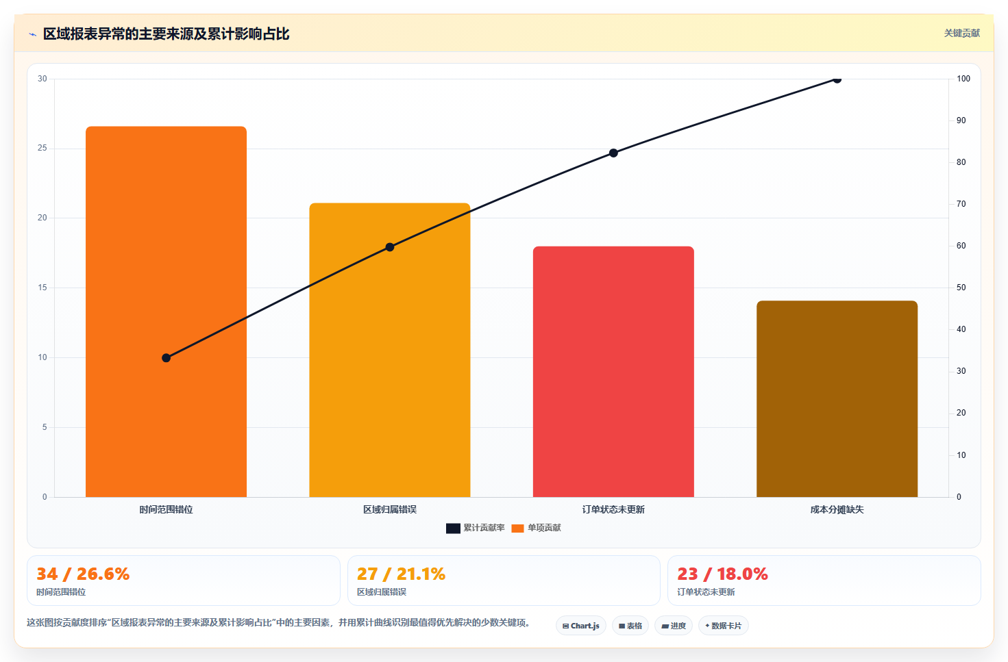 经营报表模板:区域经理最佳实践:异常排查怎样稳步实现统一指标口径