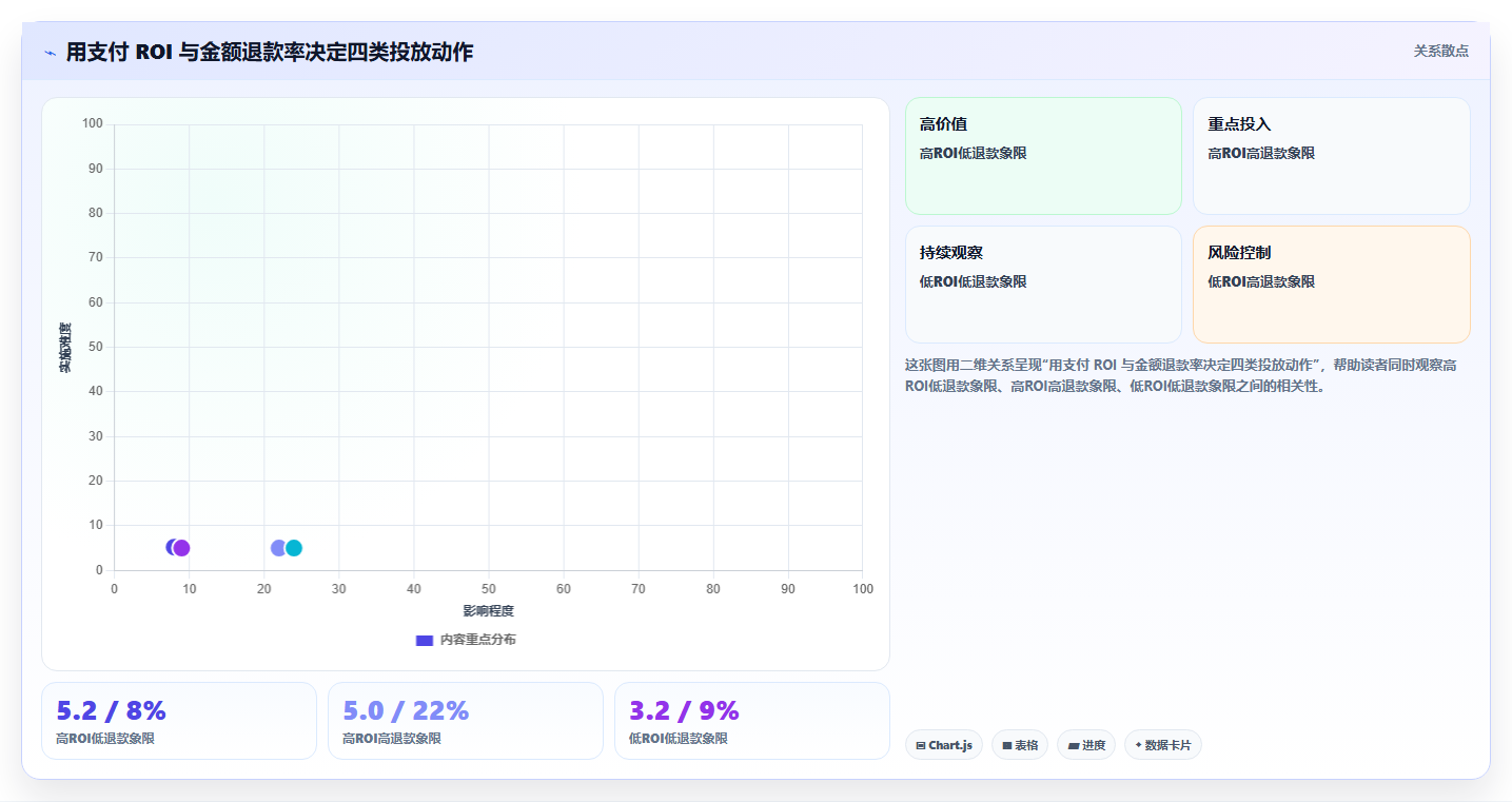 电商roi在线计算器:品牌商家数据版方案:退款影响的目标、动作与检查点