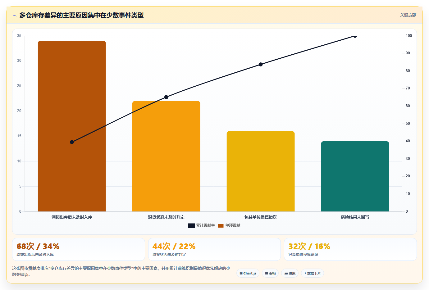 sku库存:采购人员管理方法:把多仓同步转化为规范批次追踪