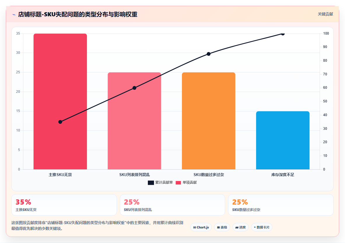 sku库存标题适配 商品标题主推规格适配SKU库存