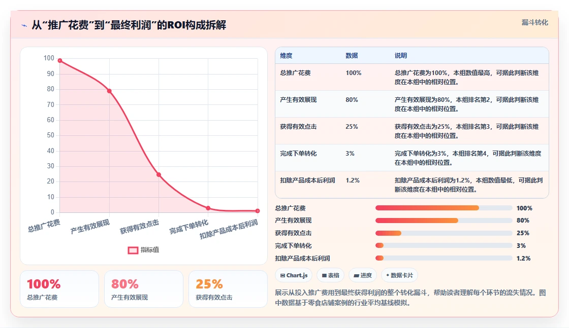 店铺运营管理 付费推广ROI太低？教你精准投放省钱技巧