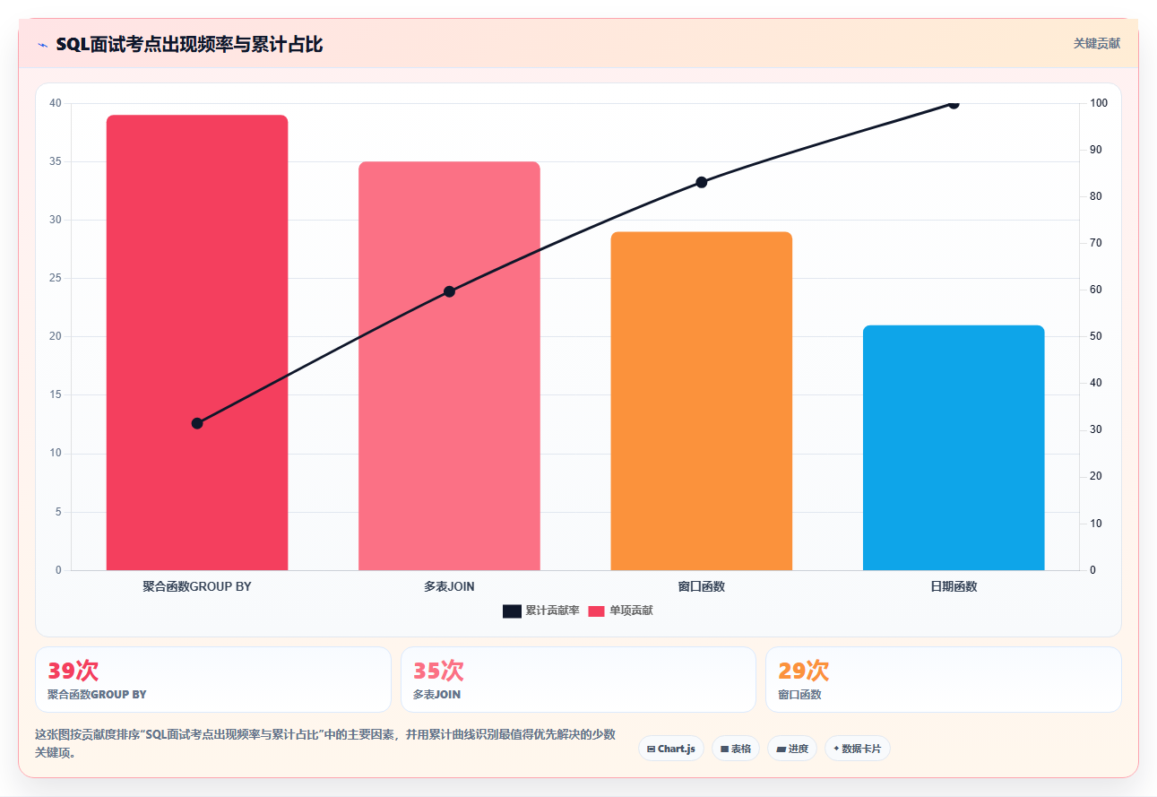 数据分析面试准备,常见问题及回答思路