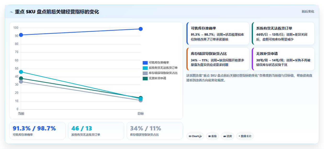 sku库存:仓库主管最佳实践:月末盘点怎样稳步实现减少缺货损失