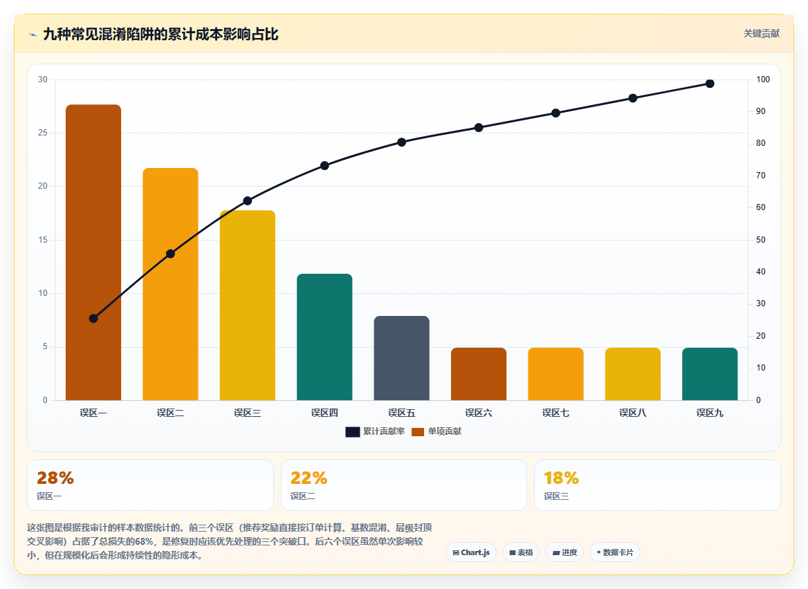 分账系统对多级分销佣金自动计算时常见的人头费与业绩费混淆陷阱