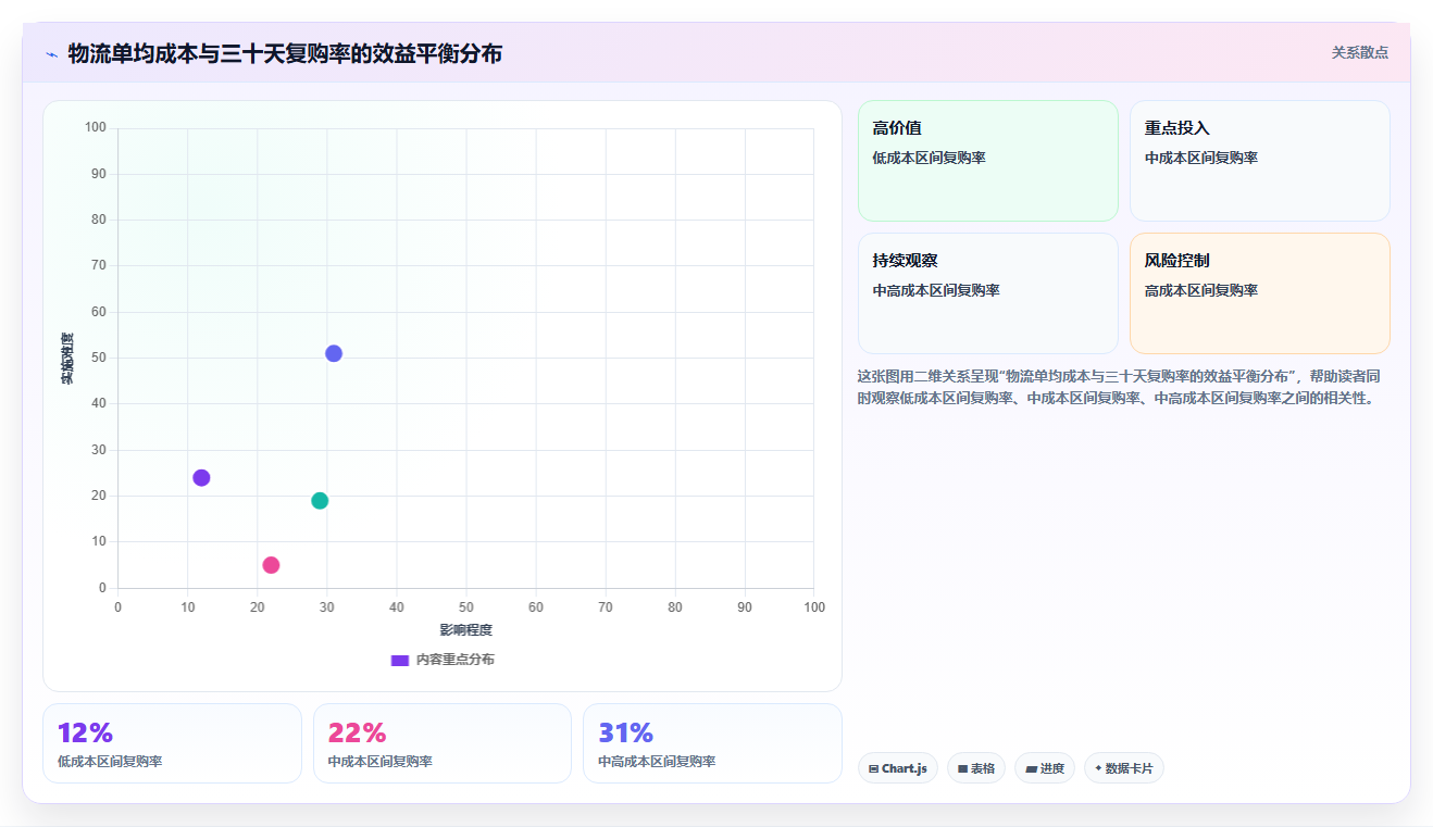 营业额分析物流秘诀 优化物流体验提升营业额复购