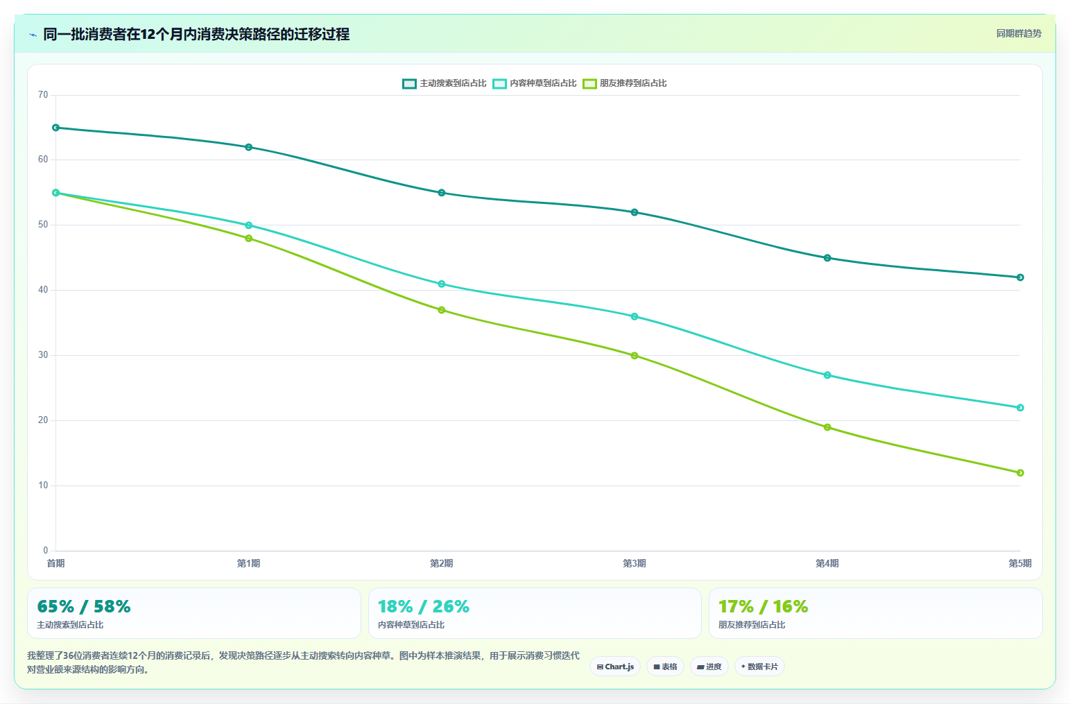 营业额分析消费趋势 消费习惯迭代改变营业额结构