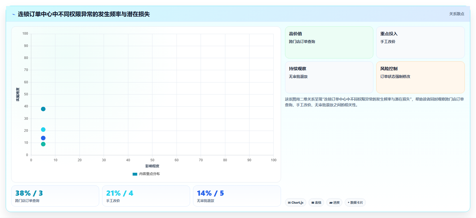 b2c电商系统：连锁企业诊断清单：从订单中心排查权限失控