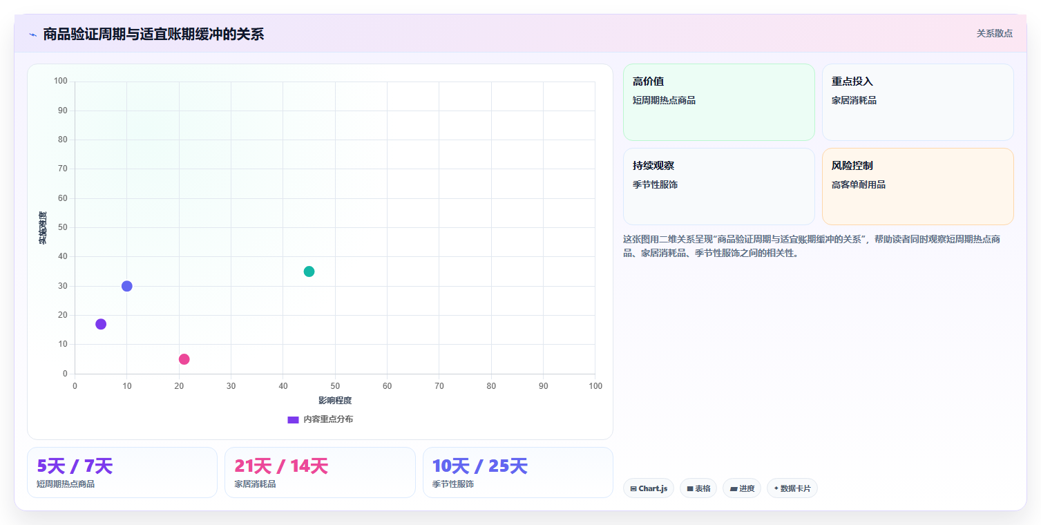 电商采购平台：选品团队管理方法：把账期管理转化为减少库存压力