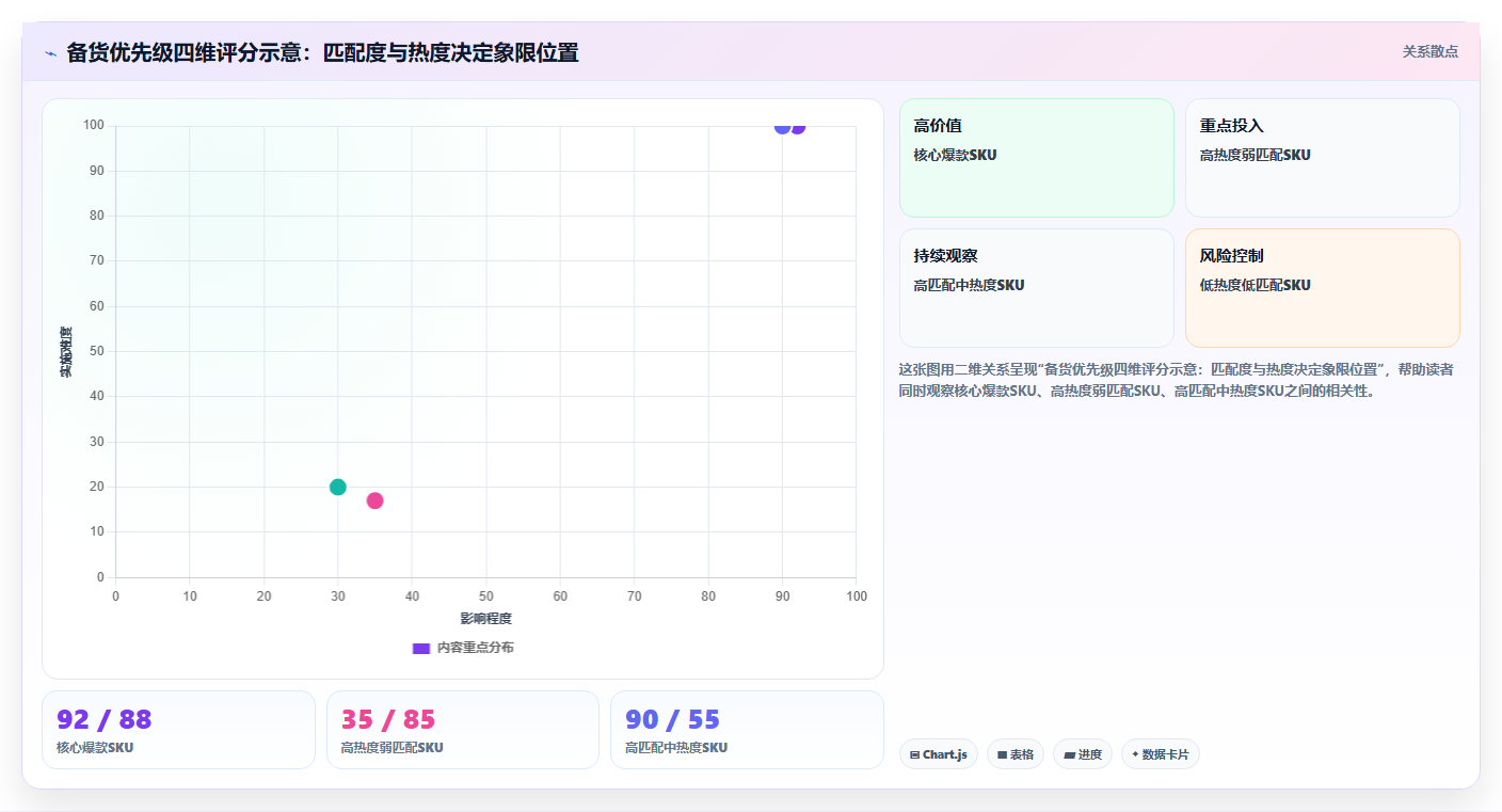 sku库存大词布局 行业大词对应SKU库存重点备货布局