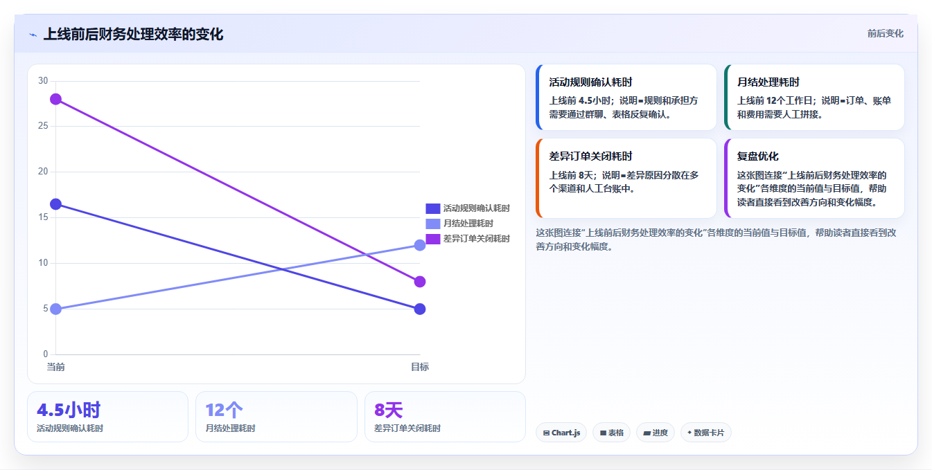电商运营管理系统:财务团队实操指南:围绕活动管理解决“选型踩坑