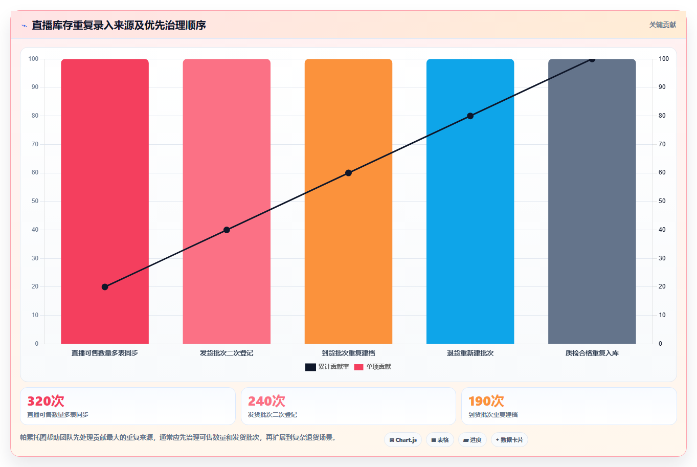 电商进销存软件:直播团队新手问答:批次追踪做不好会出现哪些重复录入