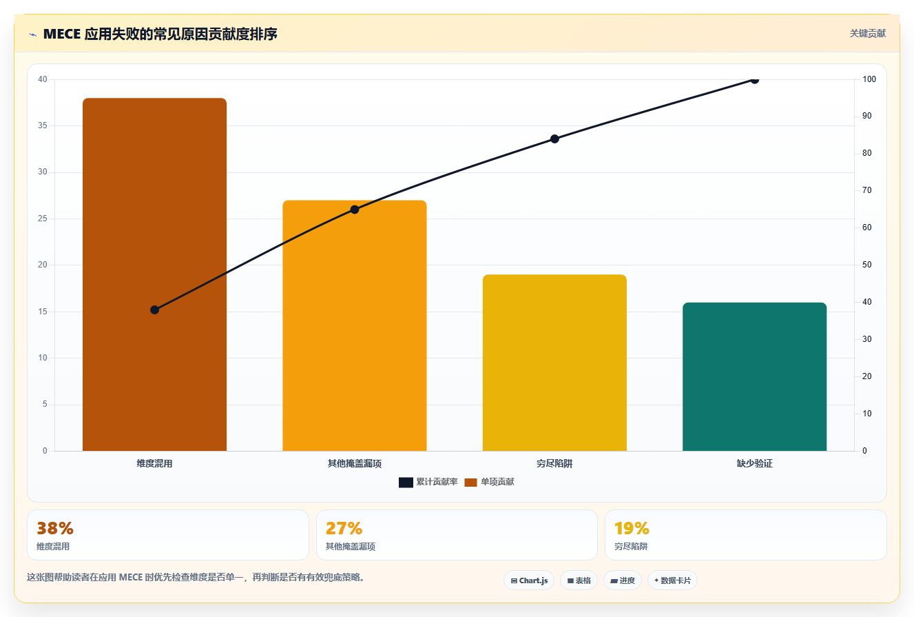 数据分析结构化思维,MECE 原则应用详解