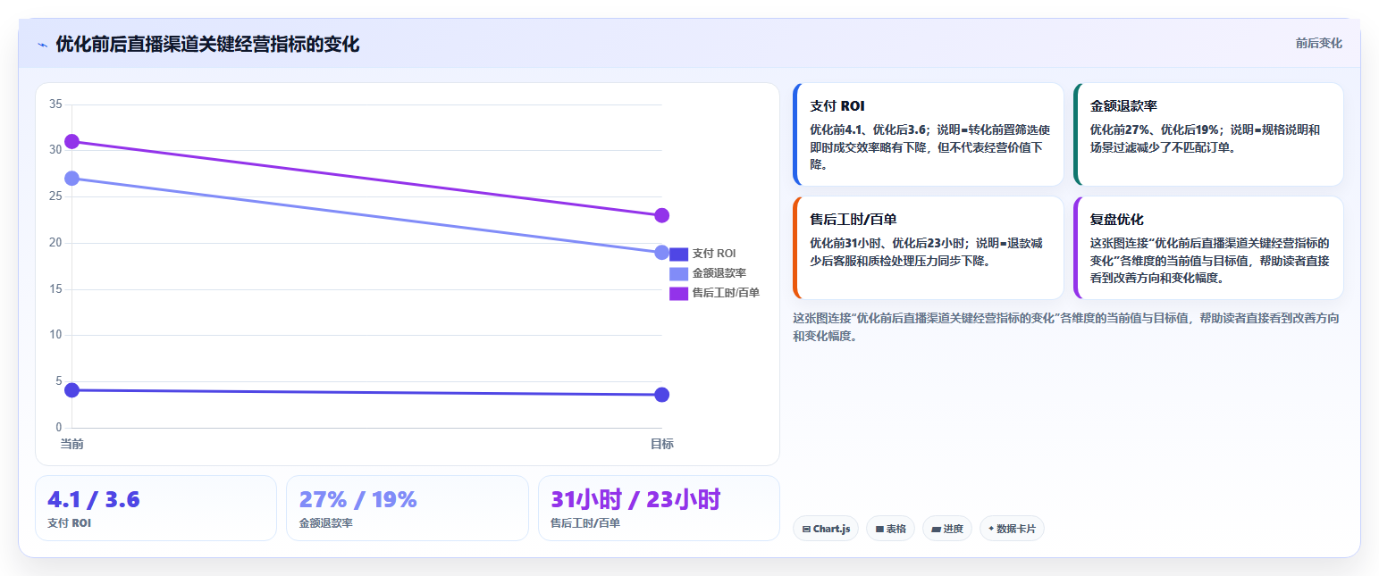 电商roi在线计算器:店铺老板流程优化:渠道对比怎样减少退款影响忽略