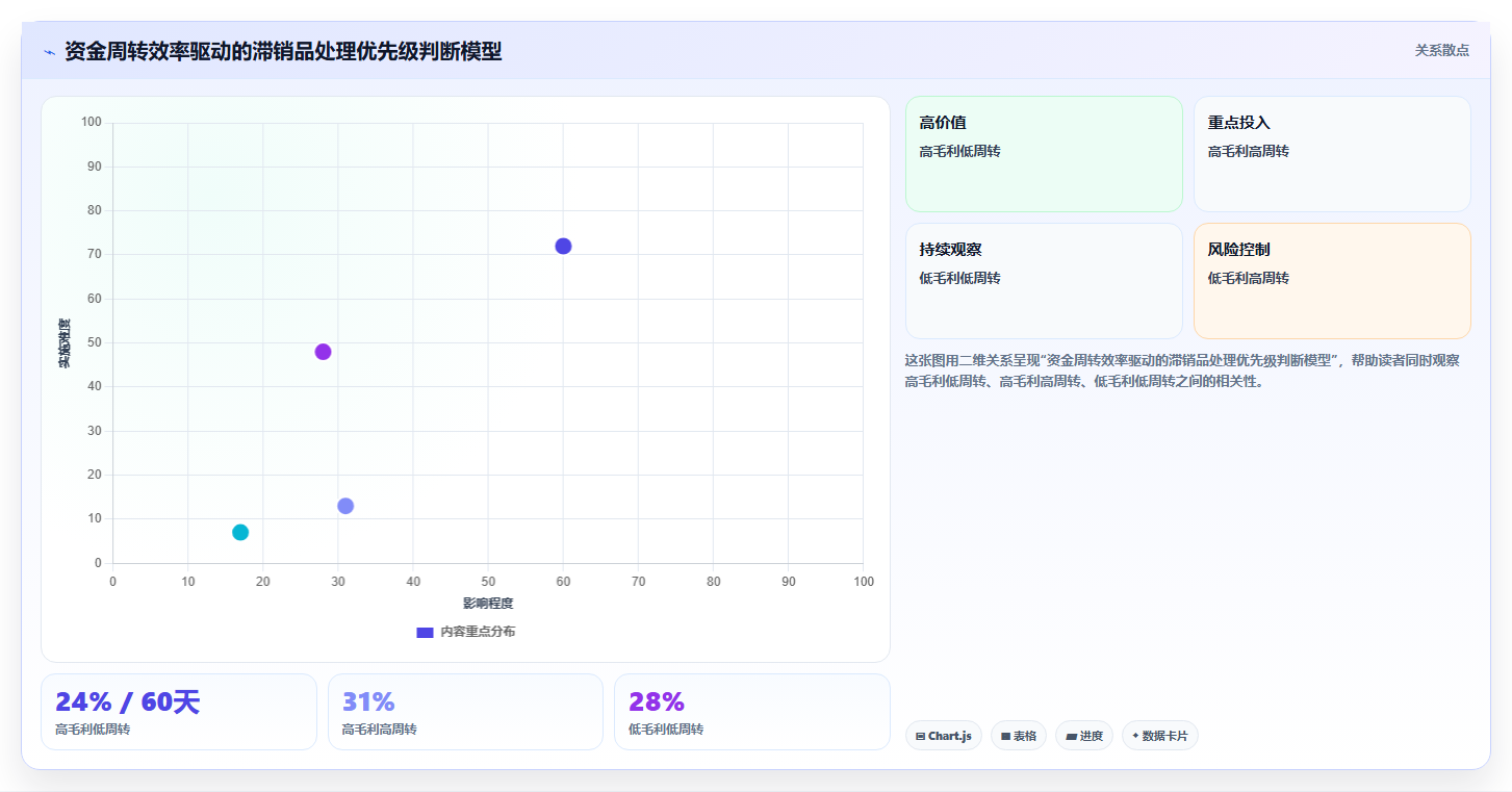 电商进销存滞销品盘活技巧,提升滞销商品销量清理库存