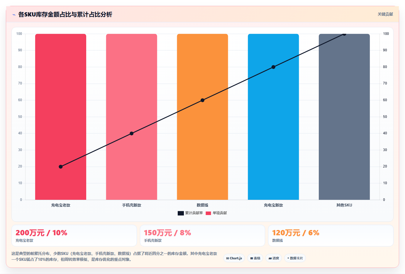 电商进销存数据对比 多周期进销存数据对比分析
