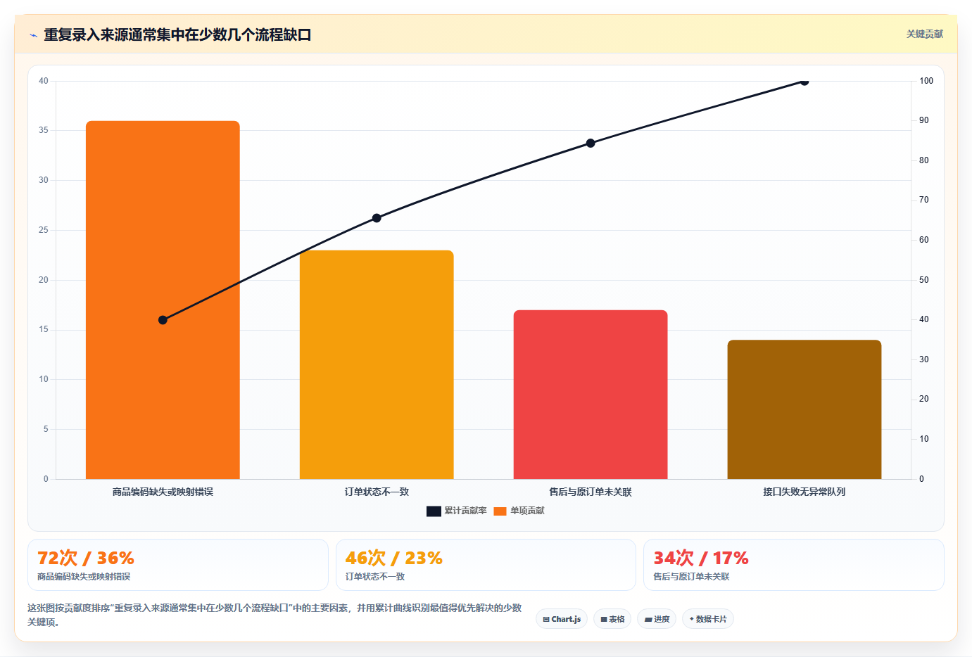 电商运营管理系统：增长负责人采购前必读：评估订单协同时如何避开重复录入