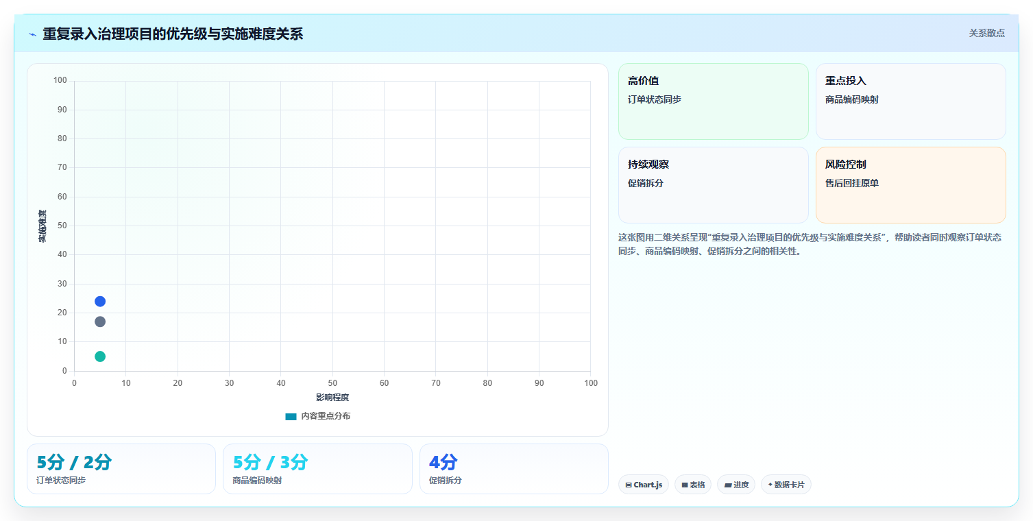 电商进销存软件：运营主管新手问答：销售管理做不好会出现哪些重复录入