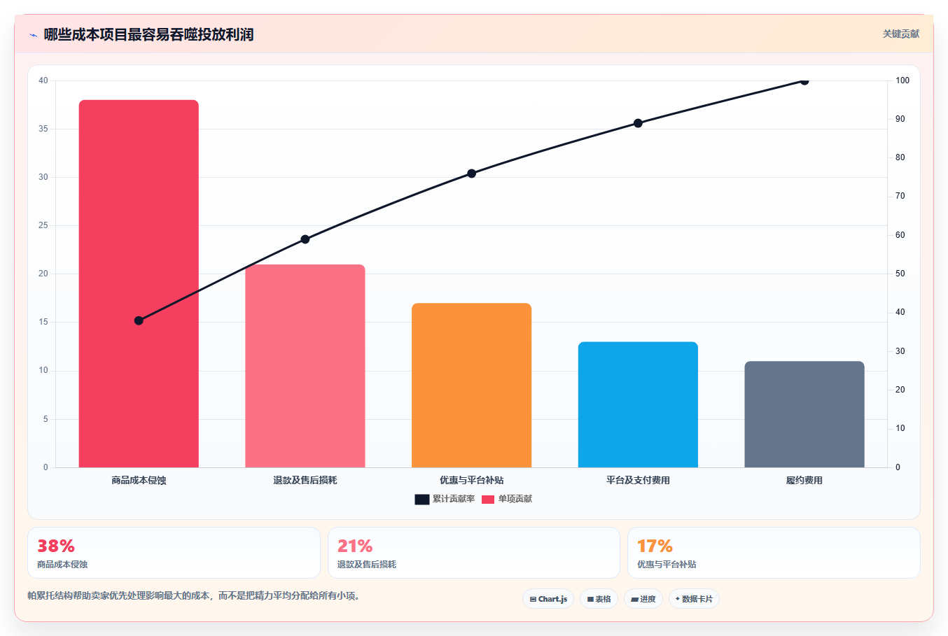 电商roi在线计算器:多平台卖家自查表:预算测算最容易出现的预算凭感觉