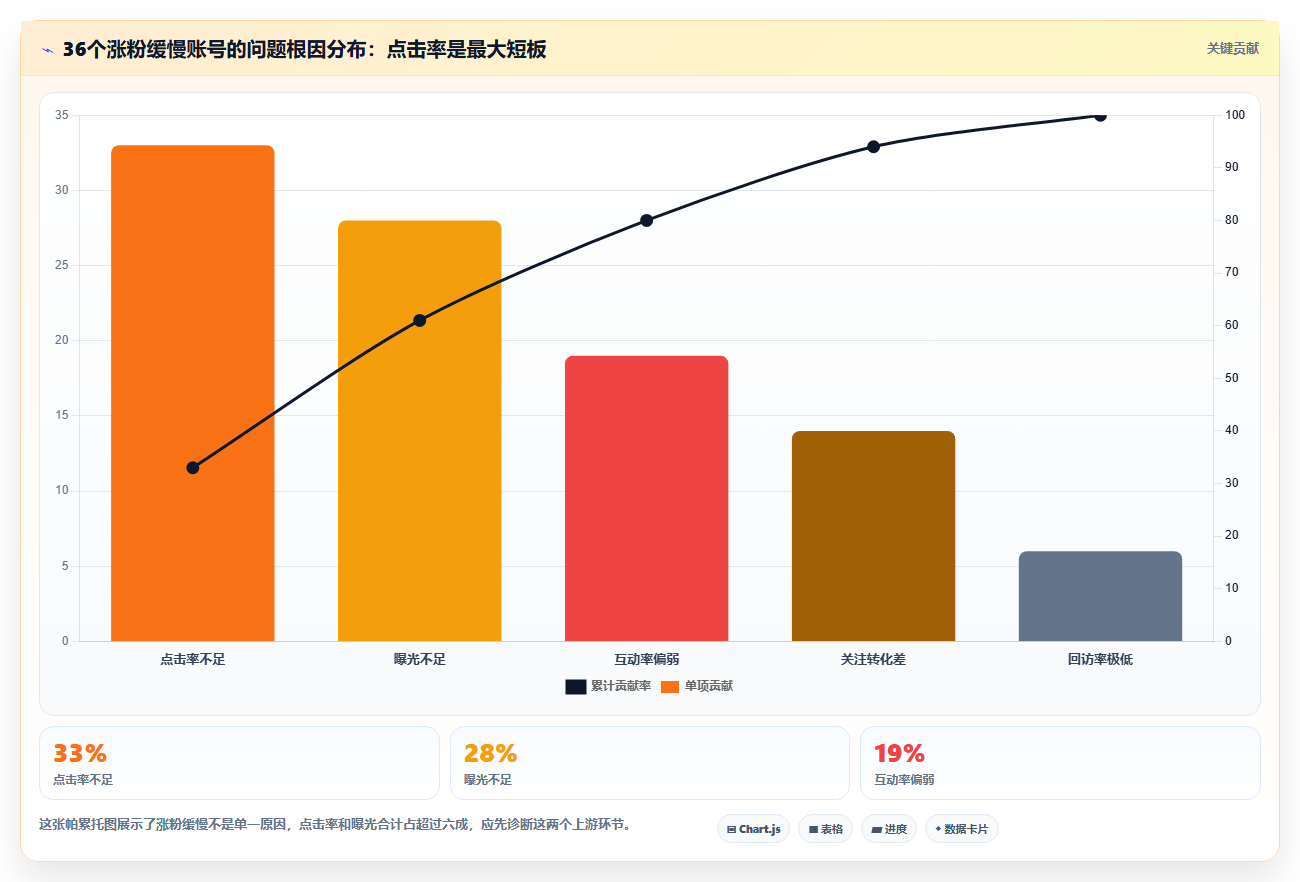 小红书数据分析解决涨粉缓慢 找准症结快速提升涨粉