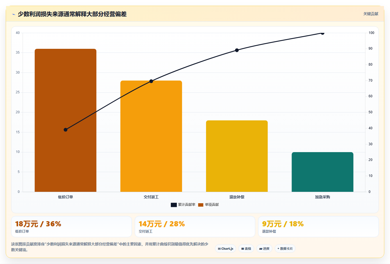 经营报表模板：业务负责人老板版路线：利润改善从准备、执行到复盘