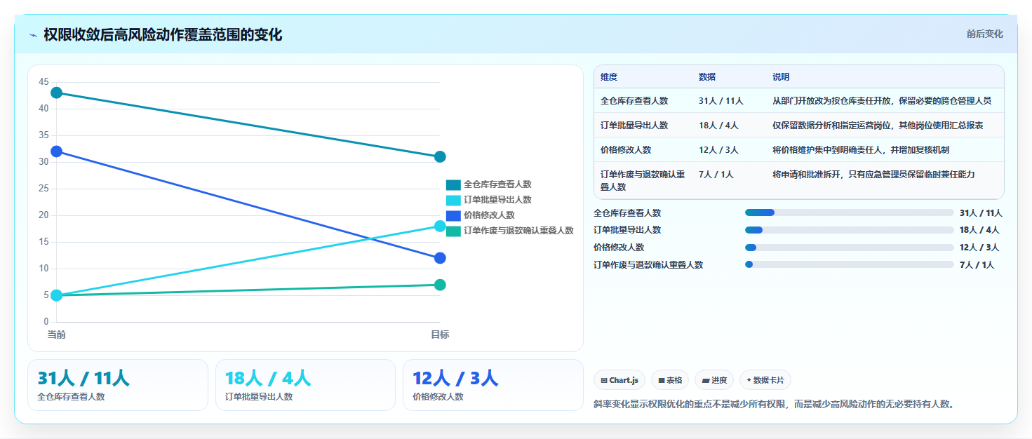 电商进销存软件:运营主管案例思路:系统迁移怎样优化权限管理