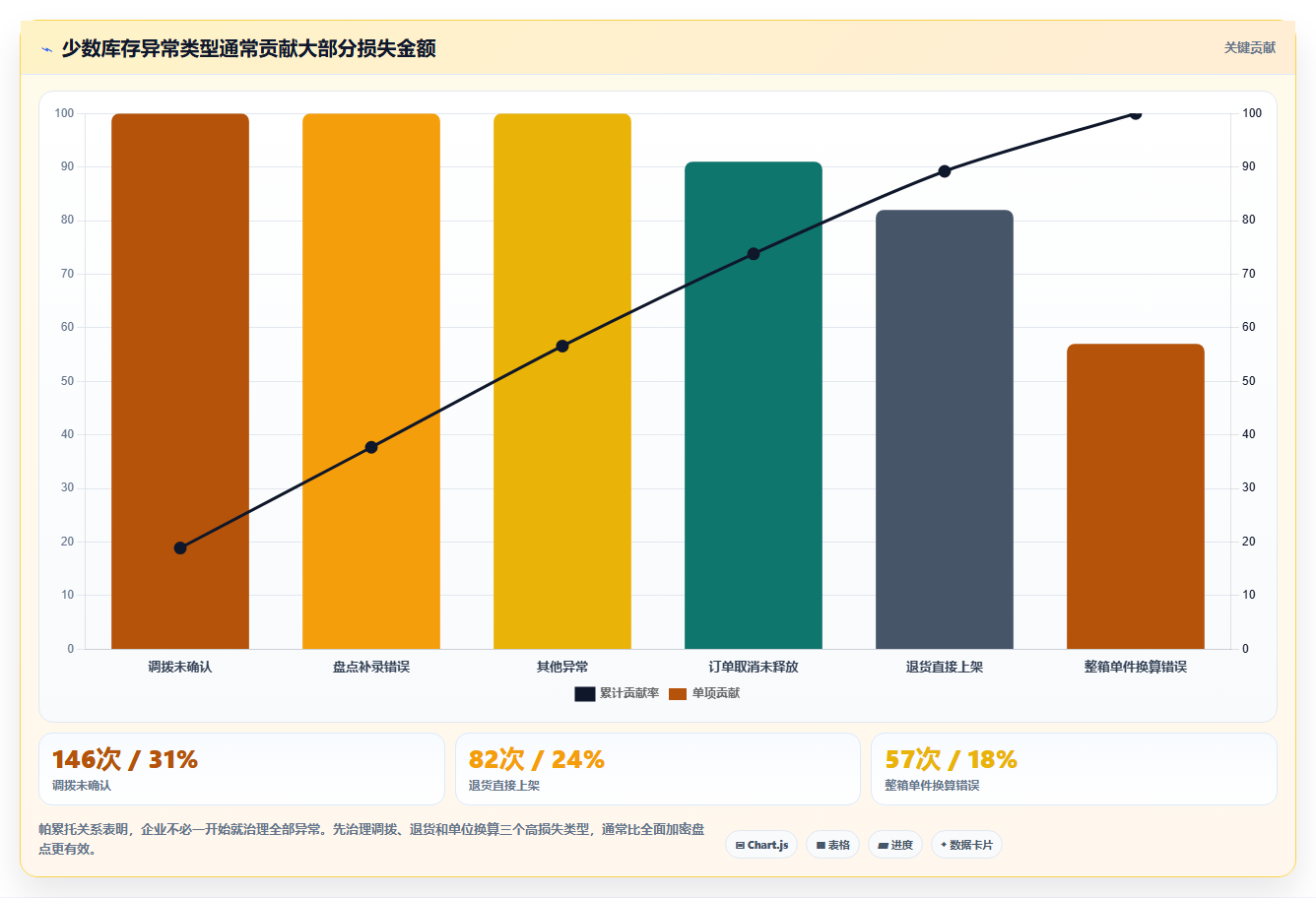 b2c电商系统:连锁企业复盘框架:团队标准化如何定位库存不准