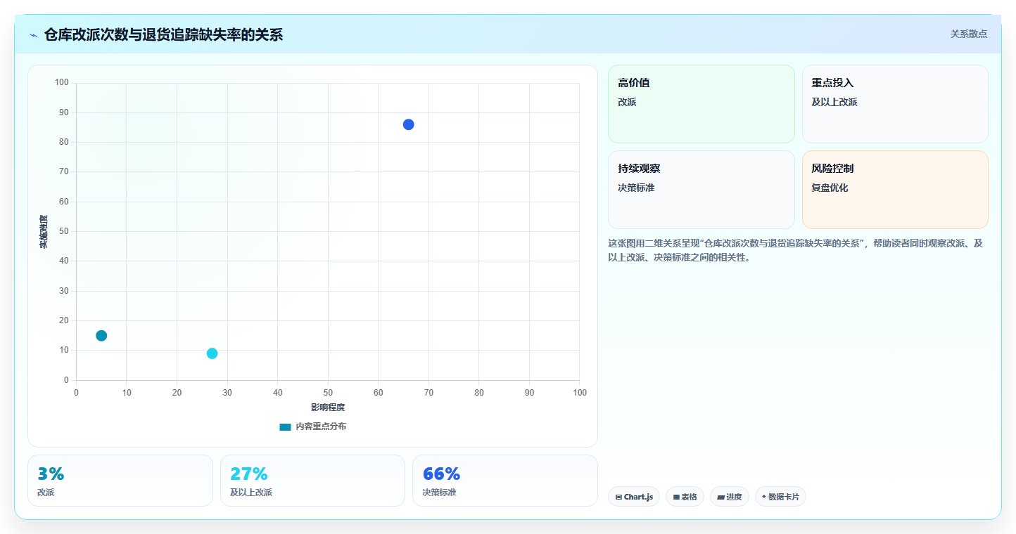 sku库存:财务人员快速排查:多仓同步为何会导致退货难追