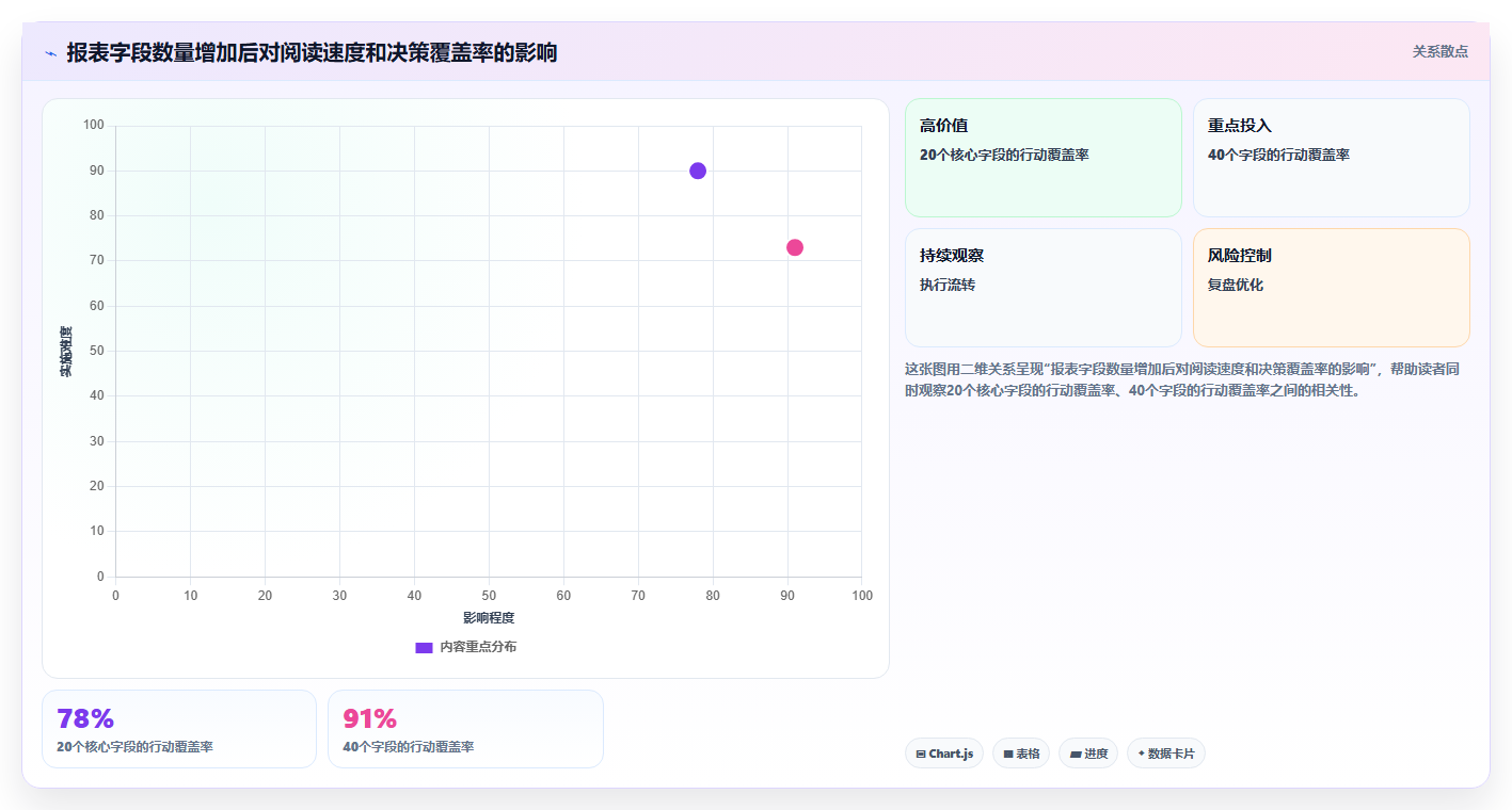 经营报表模板:连锁品牌进阶教程:围绕管理汇报建立提升汇报效率闭环