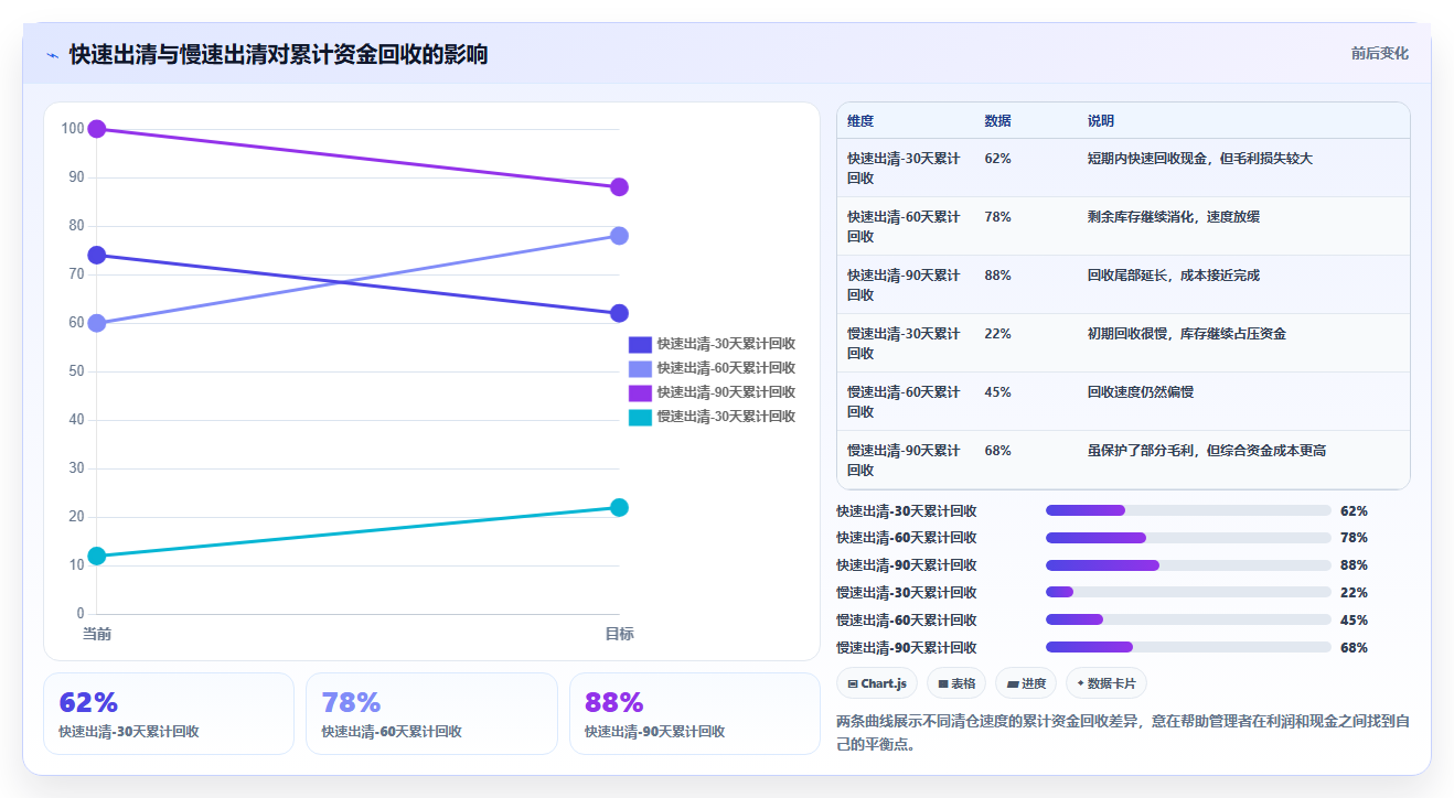 sku库存动销优化 盘活低动销SKU库存提升销量