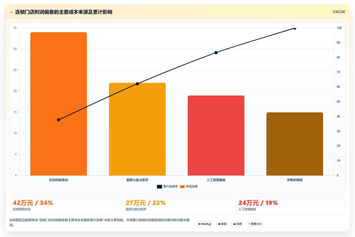 经营报表模板:连锁品牌成本视角:异常诊断如何避免异常发现晚