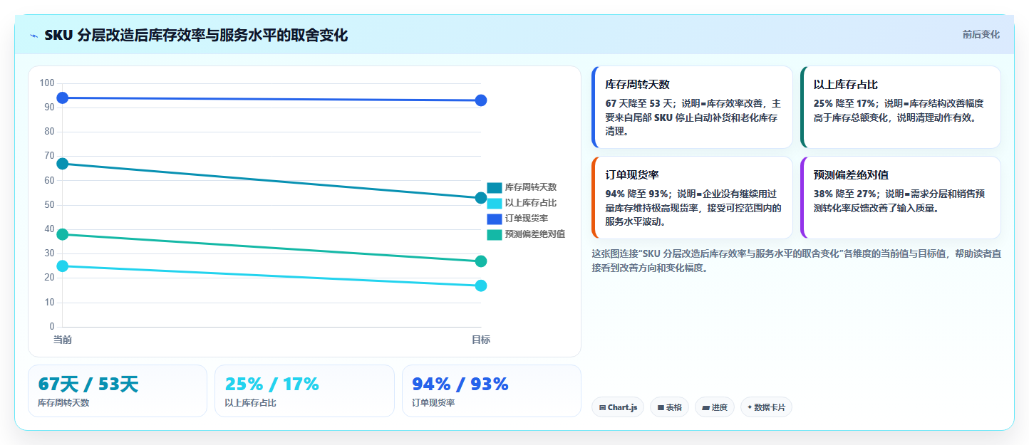sku库存:供应链负责人常见误区:流程改造为什么总遇到库存积压