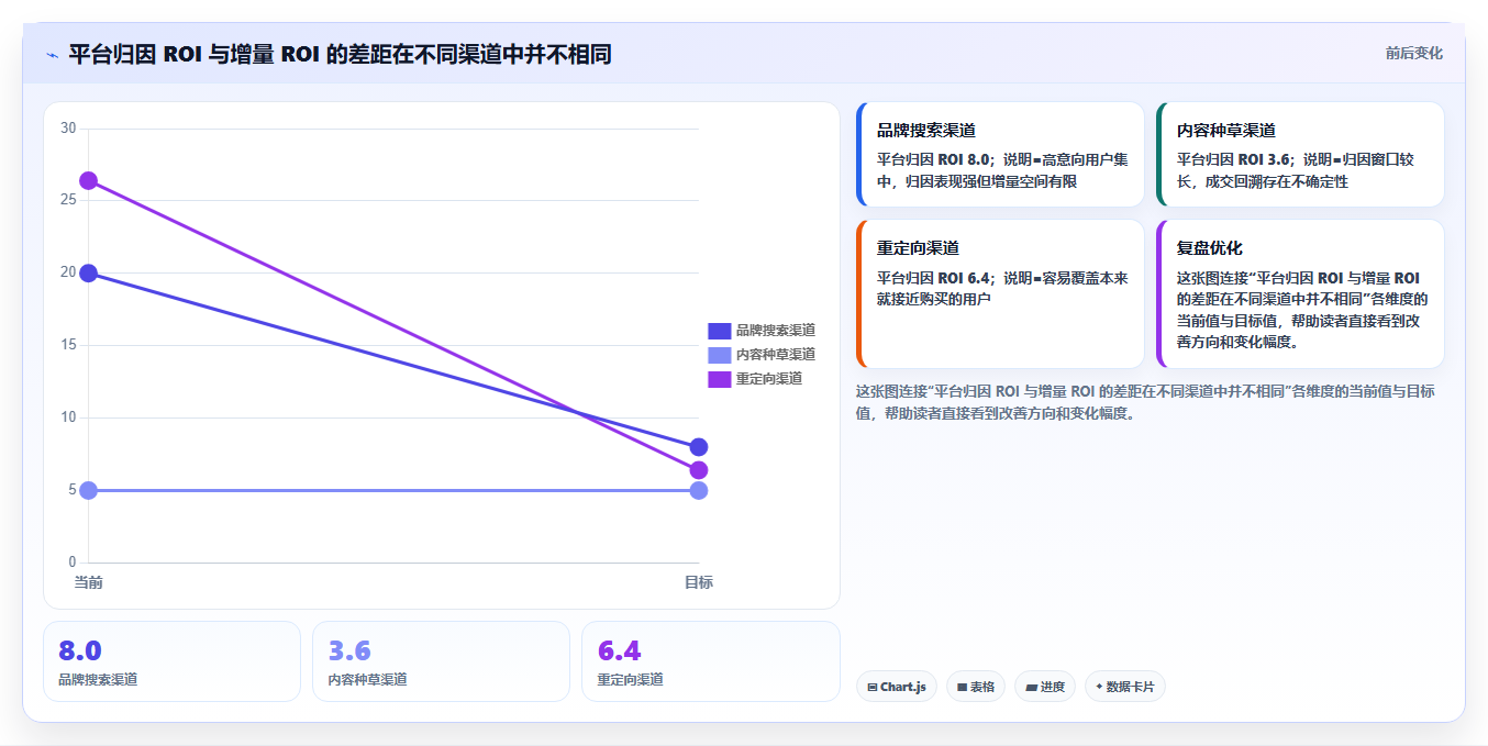 电商roi在线计算器：运营人员新手问答：结果解读做不好会出现哪些ROI口径混乱