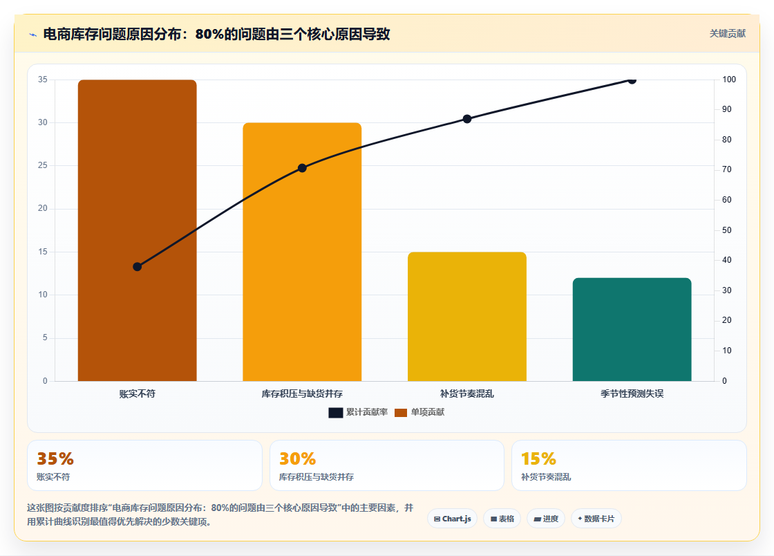 电商进销存库存优化技巧,平衡店铺库存销量核心方法