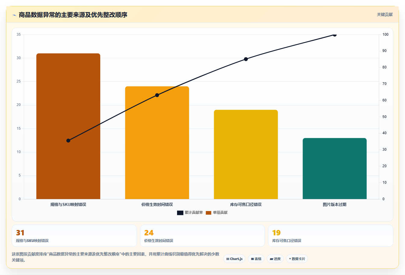 b2c电商系统:运营主管新手问答:商品中心做不好会出现哪些重复录入