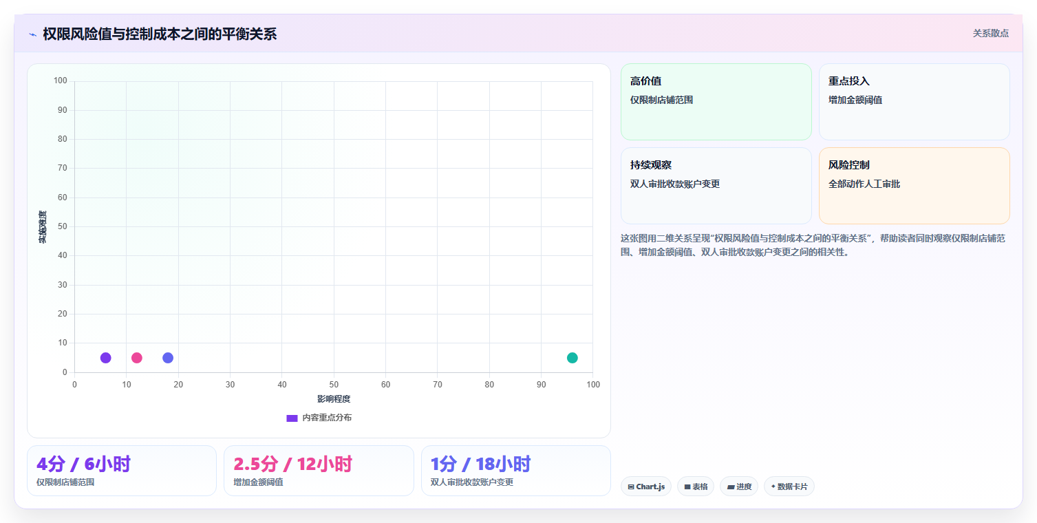 电商运营管理系统：财务团队避坑指南：做多店管理时别忽略权限失控