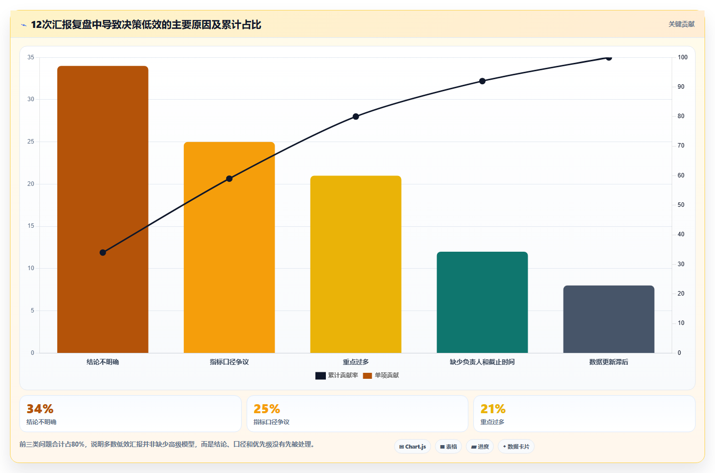 数据分析汇报没效果，怎么提升汇报技巧