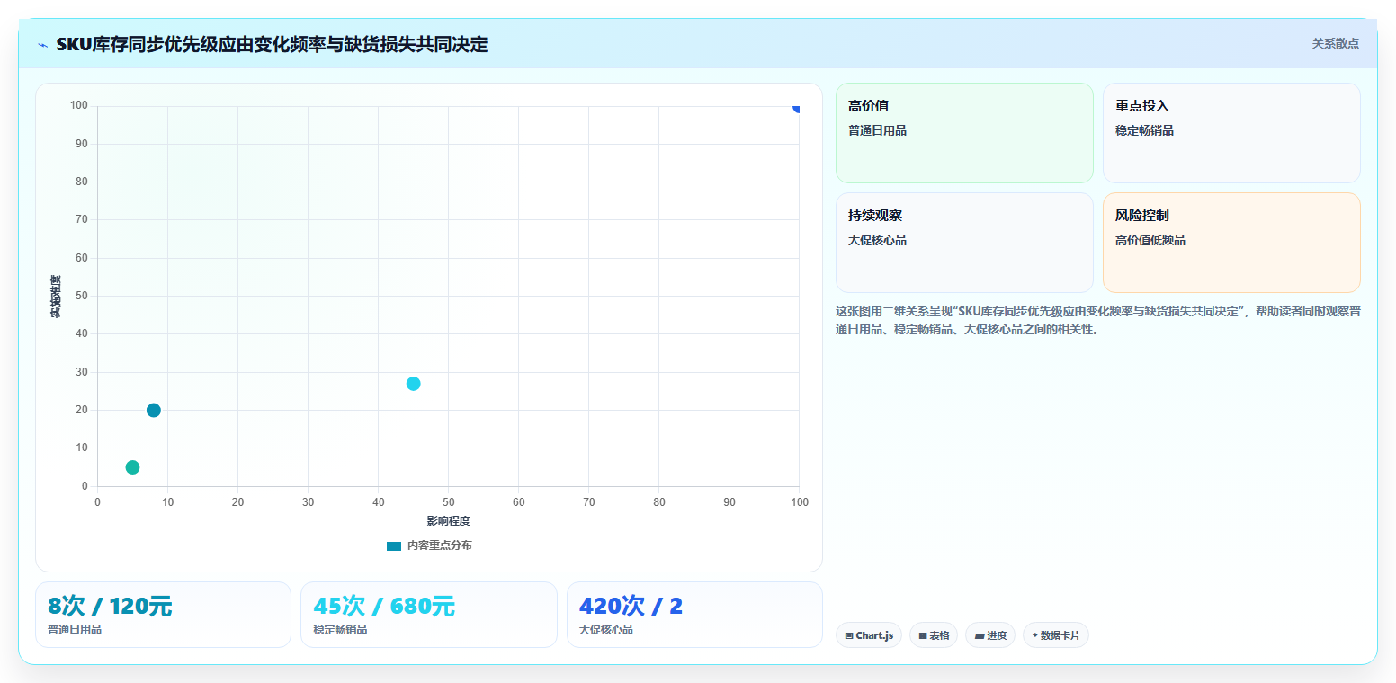 b2c电商系统:运营主管数据视角:用商城架构验证提升库存准确率