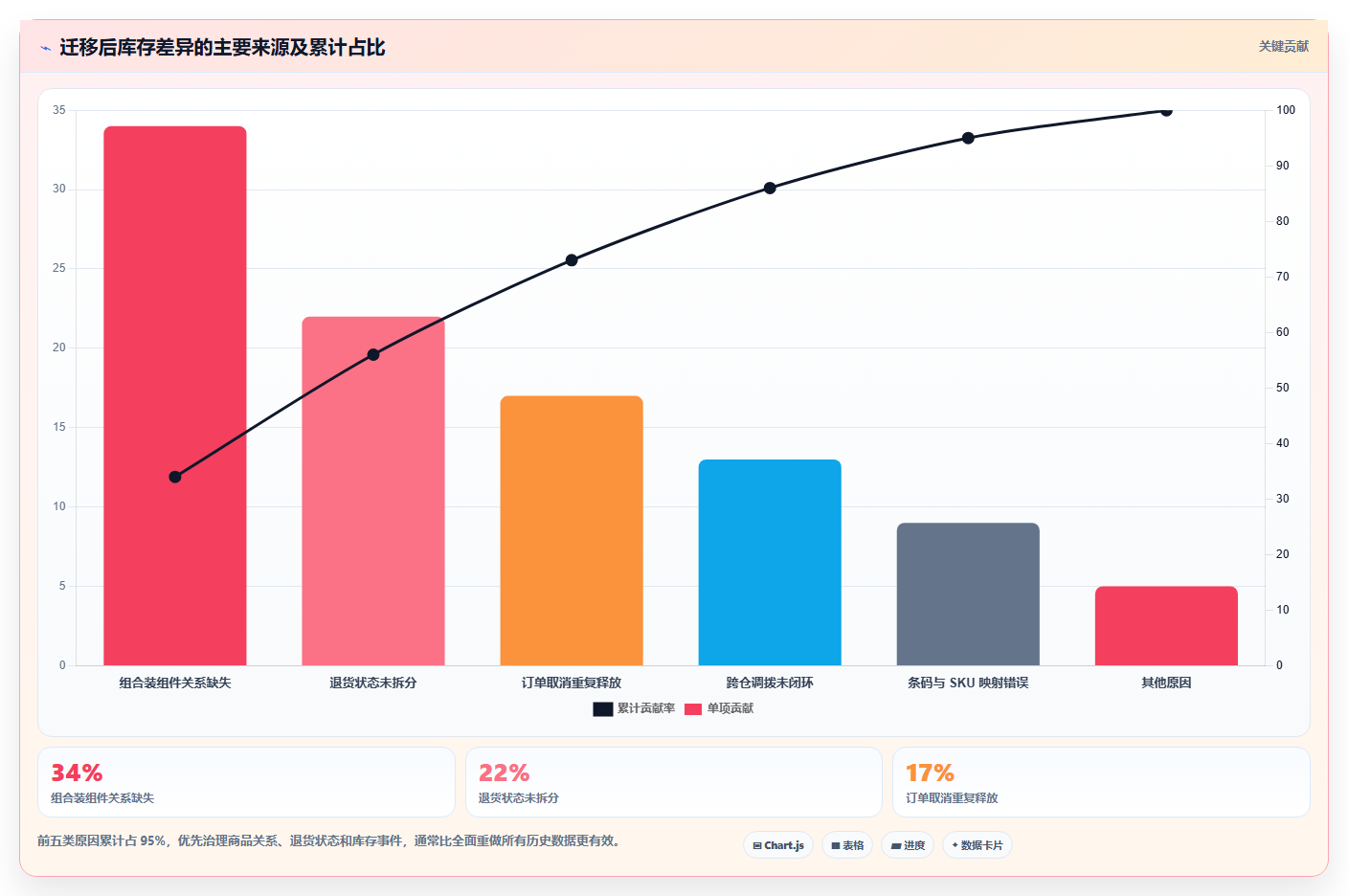 电商运营管理系统：品牌商家最佳实践：系统迁移怎样稳步实现提升库存准确率