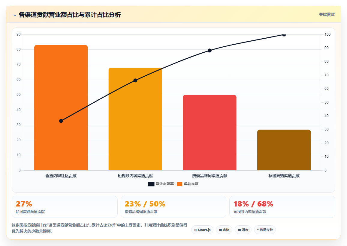 营业额分析流量策略 多渠道放大流量增量营业额