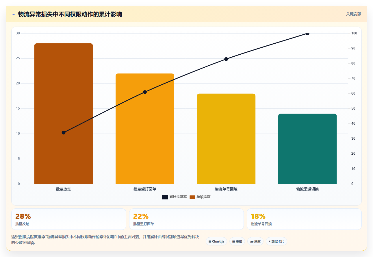 b2c电商系统:运营主管避坑指南:做物流对接时别忽略权限失控