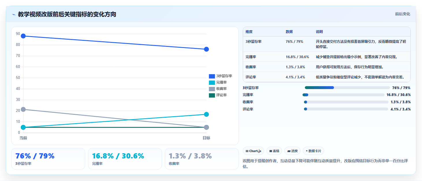 抖音数据分析在短视频创作中的应用:完播率与互动率优化